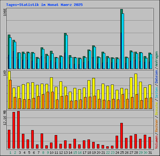 Tages-Statistik im Monat Maerz 2025