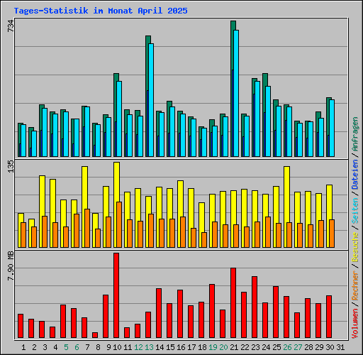 Tages-Statistik im Monat April 2025