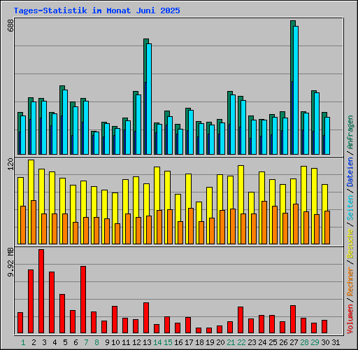 Tages-Statistik im Monat Juni 2025