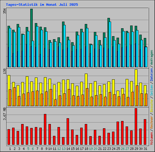 Tages-Statistik im Monat Juli 2025