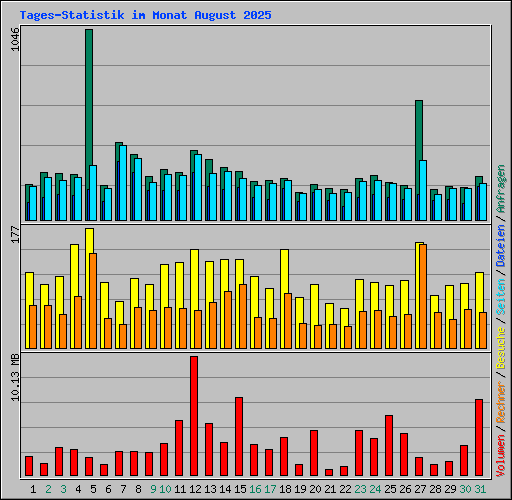 Tages-Statistik im Monat August 2025