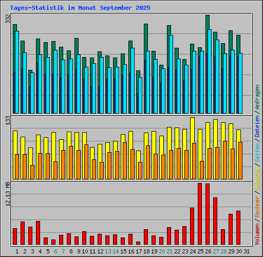 Tages-Statistik im Monat September 2025