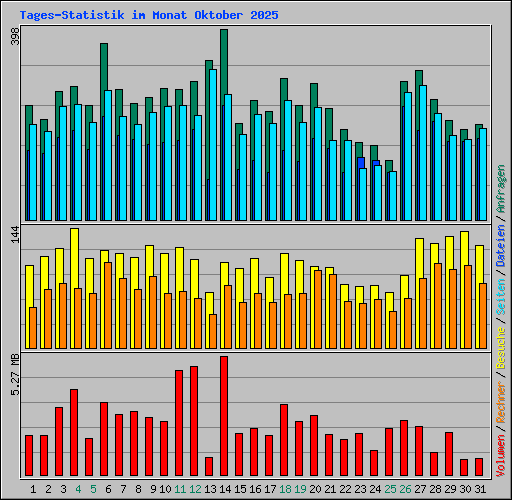 Tages-Statistik im Monat Oktober 2025