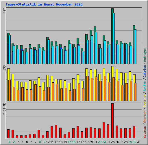 Tages-Statistik im Monat November 2025