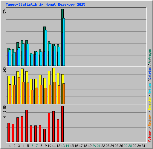 Tages-Statistik im Monat Dezember 2025