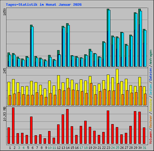 Tages-Statistik im Monat Januar 2026