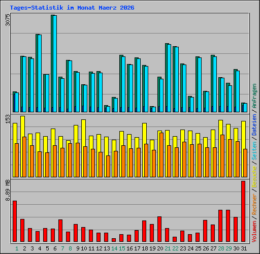 Tages-Statistik im Monat Maerz 2026