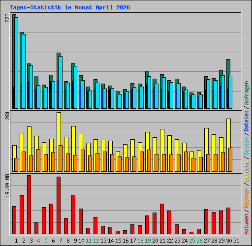 Tages-Statistik im Monat April 2026