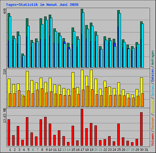 Tages-Statistik im Monat Juni 2026