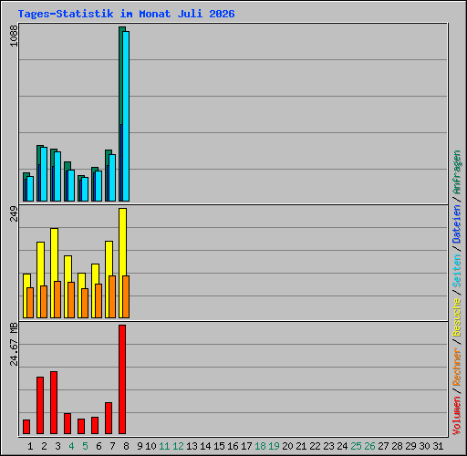 Tages-Statistik im Monat Juli 2026