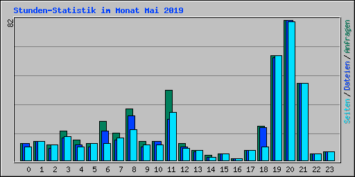 Stunden-Statistik im Monat Mai 2019