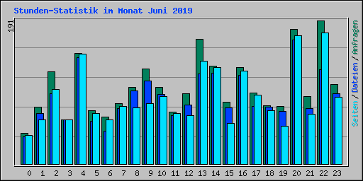 Stunden-Statistik im Monat Juni 2019
