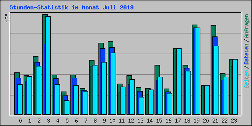 Stunden-Statistik im Monat Juli 2019