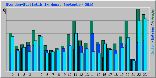 Stunden-Statistik im Monat September 2019