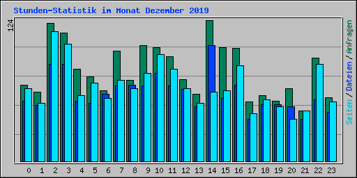 Stunden-Statistik im Monat Dezember 2019