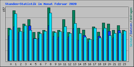Stunden-Statistik im Monat Februar 2020