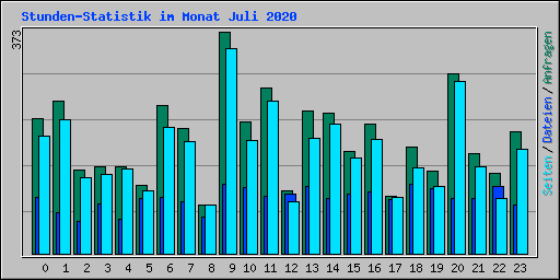 Stunden-Statistik im Monat Juli 2020