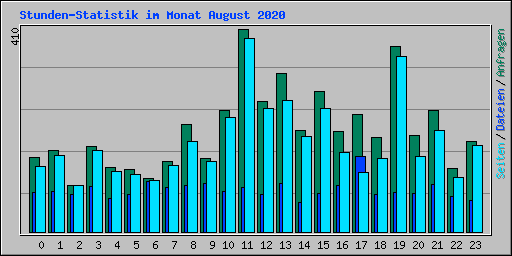 Stunden-Statistik im Monat August 2020