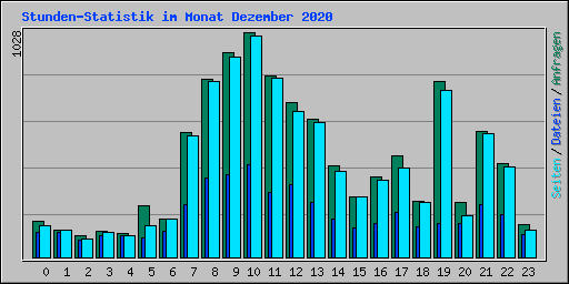 Stunden-Statistik im Monat Dezember 2020