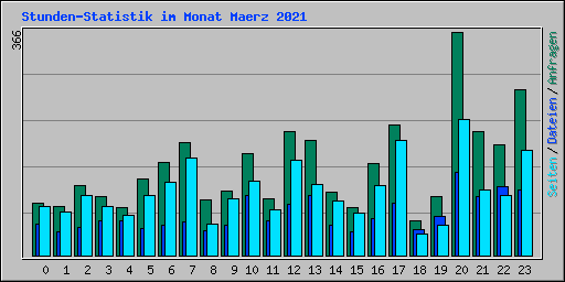 Stunden-Statistik im Monat Maerz 2021
