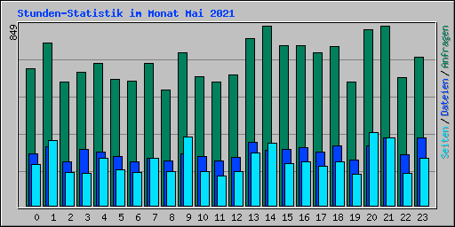 Stunden-Statistik im Monat Mai 2021