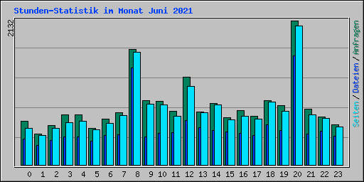 Stunden-Statistik im Monat Juni 2021
