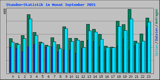 Stunden-Statistik im Monat September 2021