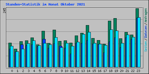 Stunden-Statistik im Monat Oktober 2021