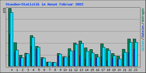 Stunden-Statistik im Monat Februar 2022