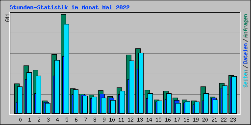 Stunden-Statistik im Monat Mai 2022