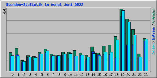 Stunden-Statistik im Monat Juni 2022