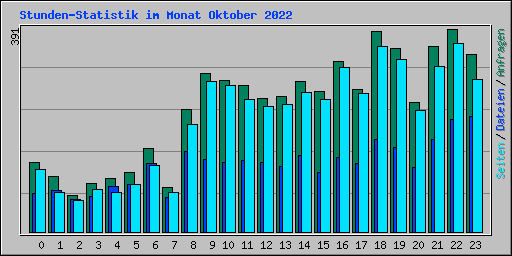 Stunden-Statistik im Monat Oktober 2022