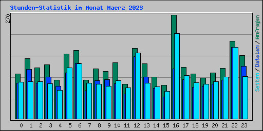 Stunden-Statistik im Monat Maerz 2023
