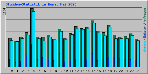 Stunden-Statistik im Monat Mai 2023