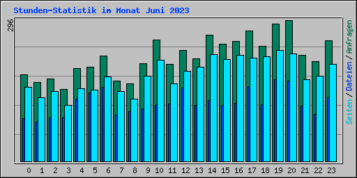 Stunden-Statistik im Monat Juni 2023