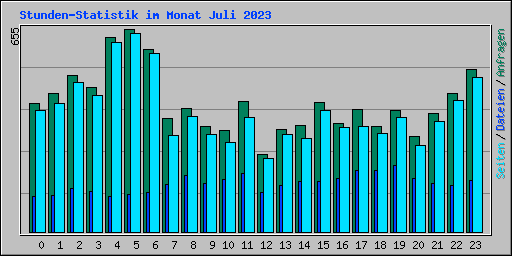 Stunden-Statistik im Monat Juli 2023