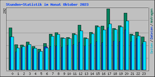 Stunden-Statistik im Monat Oktober 2023