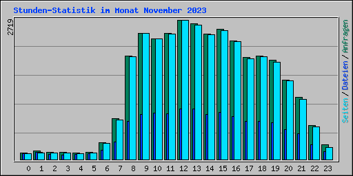 Stunden-Statistik im Monat November 2023