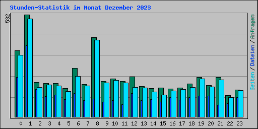 Stunden-Statistik im Monat Dezember 2023
