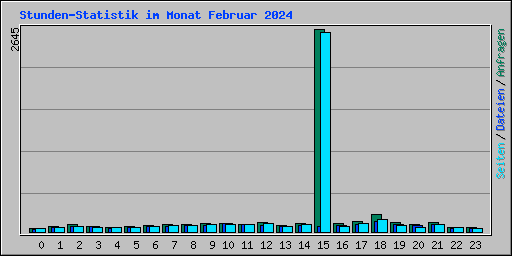 Stunden-Statistik im Monat Februar 2024
