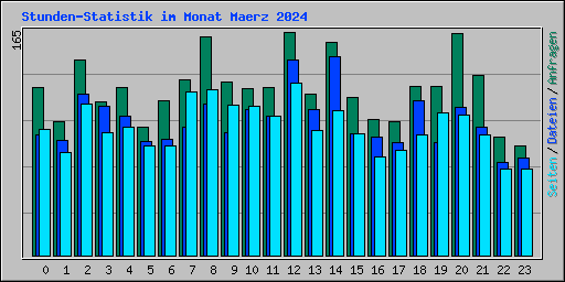 Stunden-Statistik im Monat Maerz 2024