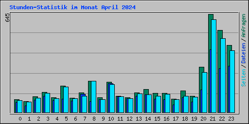 Stunden-Statistik im Monat April 2024