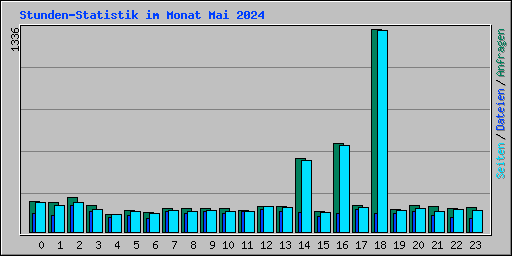 Stunden-Statistik im Monat Mai 2024