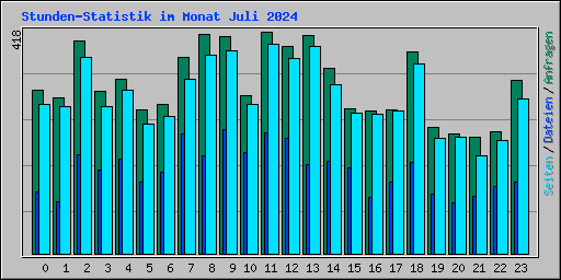 Stunden-Statistik im Monat Juli 2024