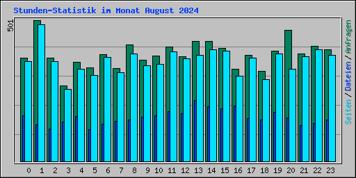 Stunden-Statistik im Monat August 2024