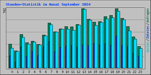 Stunden-Statistik im Monat September 2024