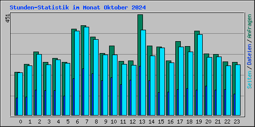 Stunden-Statistik im Monat Oktober 2024