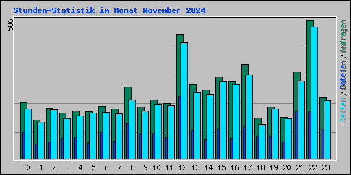 Stunden-Statistik im Monat November 2024