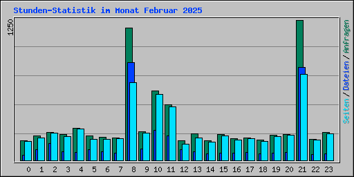 Stunden-Statistik im Monat Februar 2025