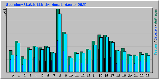 Stunden-Statistik im Monat Maerz 2025